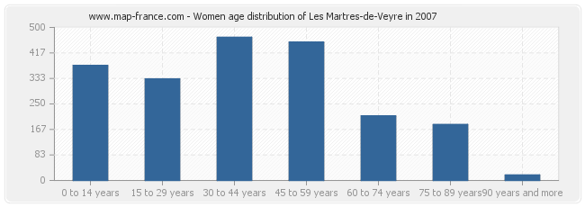 Women age distribution of Les Martres-de-Veyre in 2007